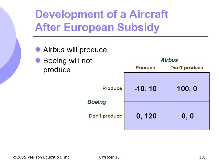 Development of a Aircraft After European Subsidy l Airbus will produce l Boeing will