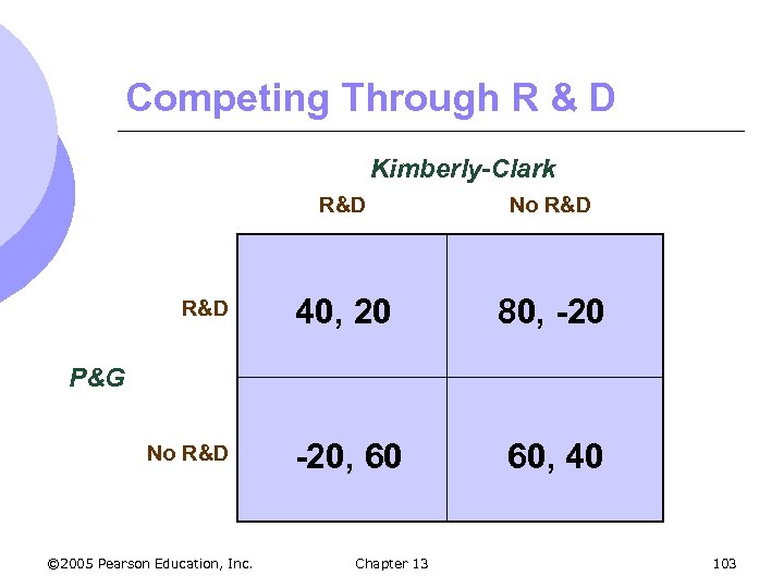 Competing Through R & D Kimberly-Clark R&D No R&D 40, 20 80, -20, 60