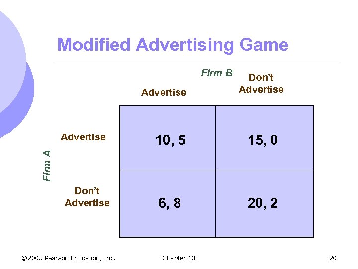 Modified Advertising Game Firm B Advertise 10, 5 15, 0 6, 8 20, 2