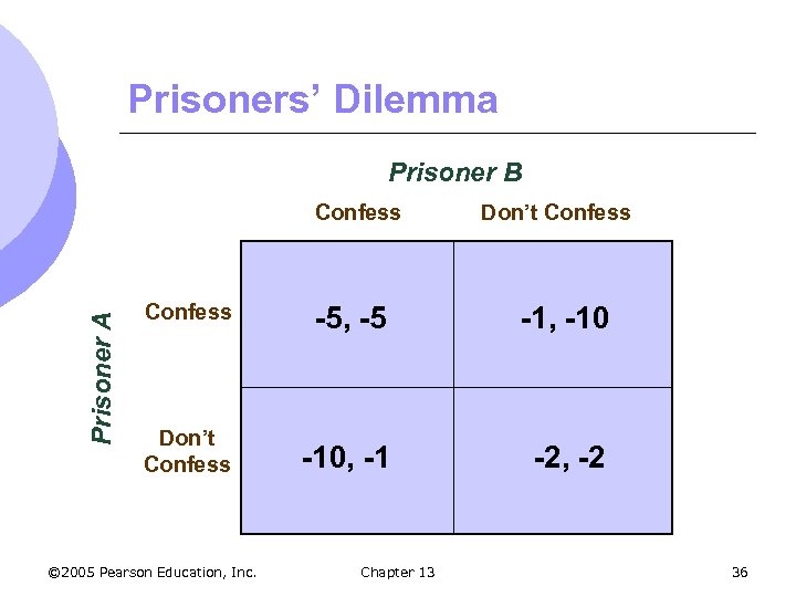 Prisoners’ Dilemma Prisoner B Prisoner A Confess Don’t Confess -5, -5 -1, -10 Don’t