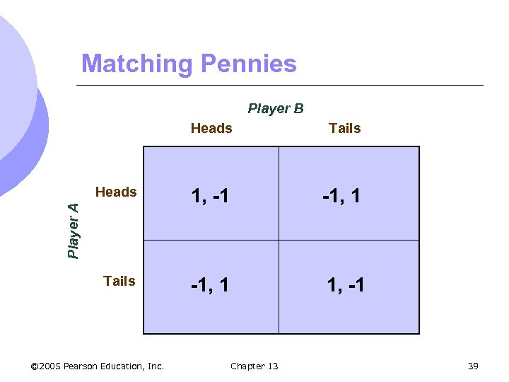 Matching Pennies Player B Tails Heads 1, -1 -1, 1 Tails -1, 1 1,