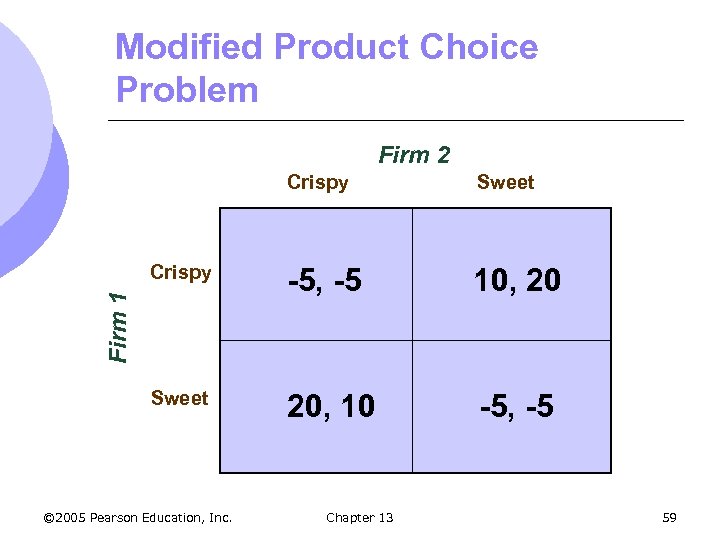 Modified Product Choice Problem Firm 2 Sweet Crispy -5, -5 10, 20 Sweet 20,