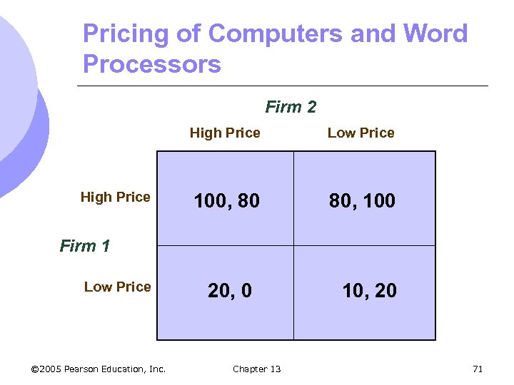 Pricing of Computers and Word Processors Firm 2 High Price Low Price 100, 80