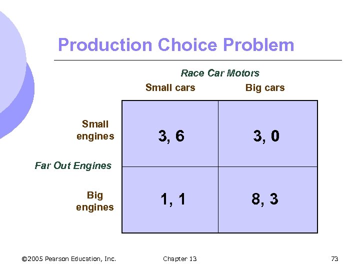 Production Choice Problem Race Car Motors Small cars Big cars Small engines 3, 6