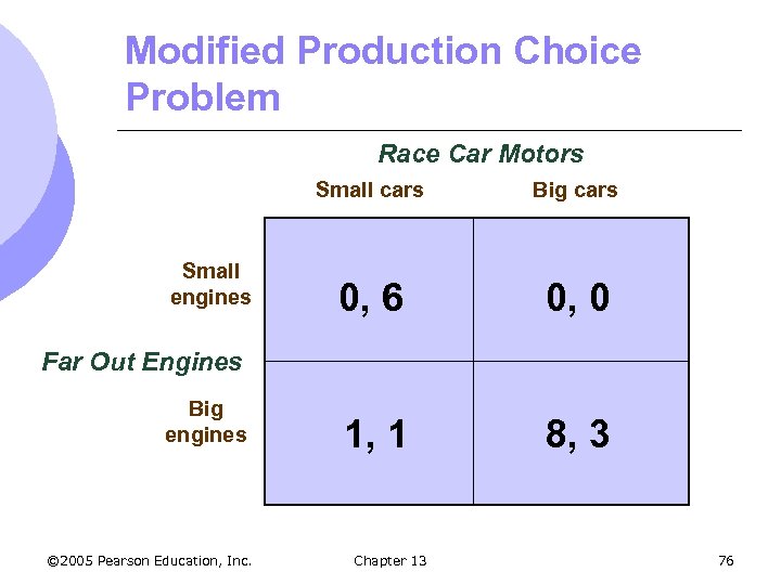 Modified Production Choice Problem Race Car Motors Small cars Small engines Big cars 0,