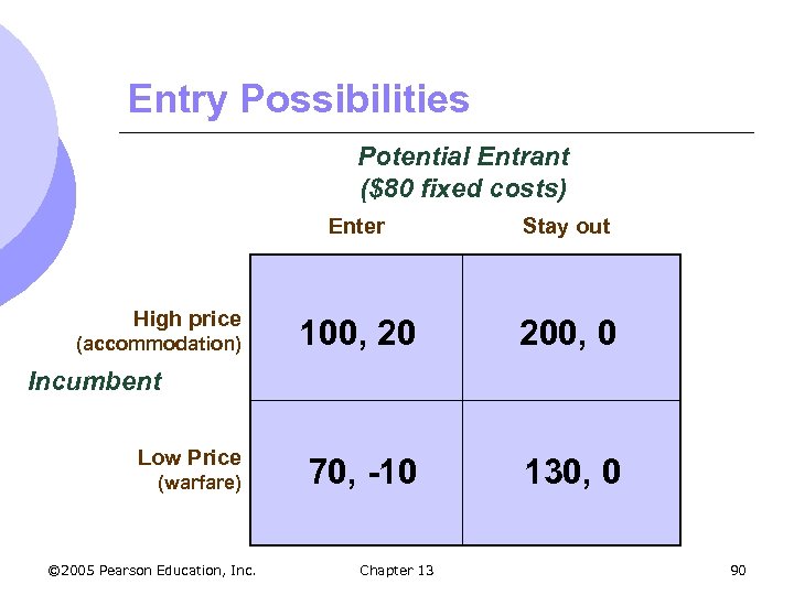 Entry Possibilities Potential Entrant ($80 fixed costs) Enter High price (accommodation) Stay out 100,