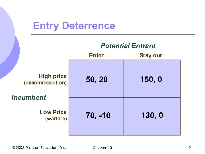 Entry Deterrence Potential Entrant Enter High price (accommodation) Stay out 50, 20 150, 0