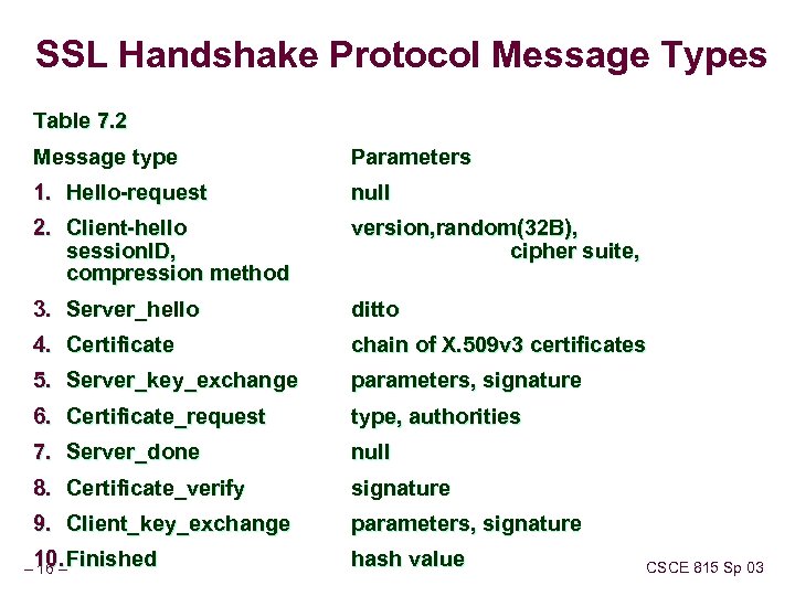 SSL Handshake Protocol Message Types Table 7. 2 Message type Parameters 1. Hello-request null