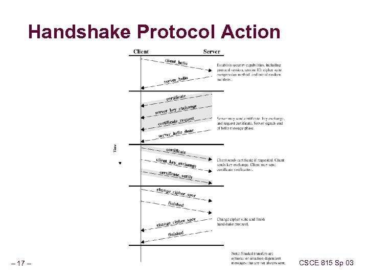 Handshake Protocol Action – 17 – CSCE 815 Sp 03 