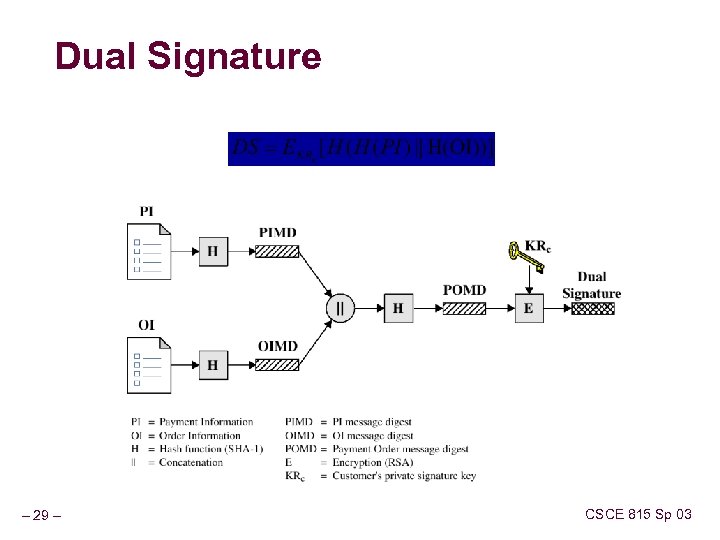 Dual Signature – 29 – CSCE 815 Sp 03 