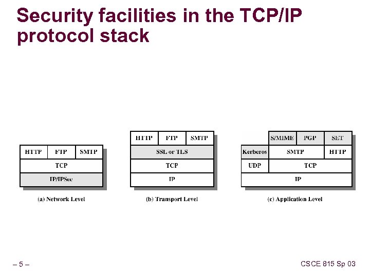 Security facilities in the TCP/IP protocol stack – 5– CSCE 815 Sp 03 