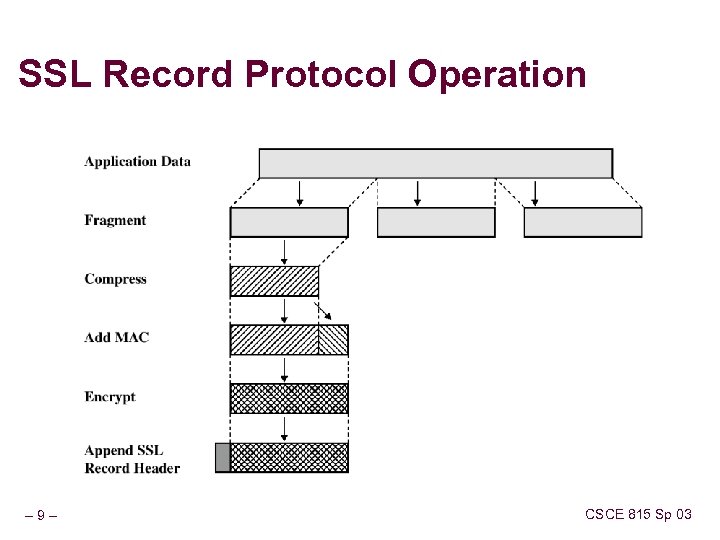 SSL Record Protocol Operation – 9– CSCE 815 Sp 03 