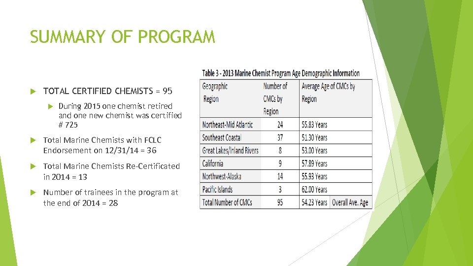 SUMMARY OF PROGRAM TOTAL CERTIFIED CHEMISTS = 95 During 2015 one chemist retired and