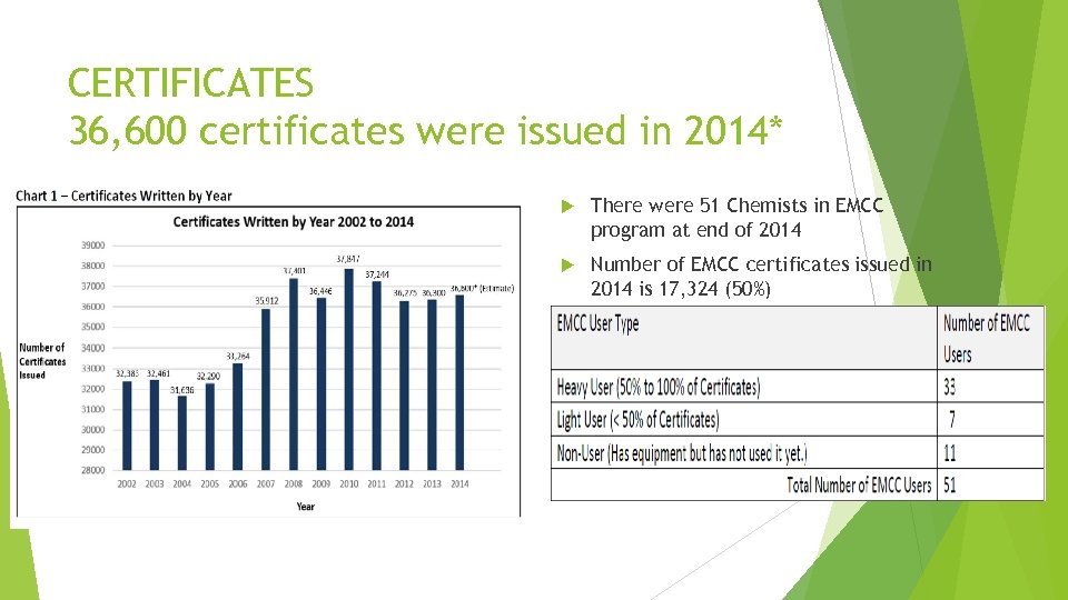 CERTIFICATES 36, 600 certificates were issued in 2014* There were 51 Chemists in EMCC