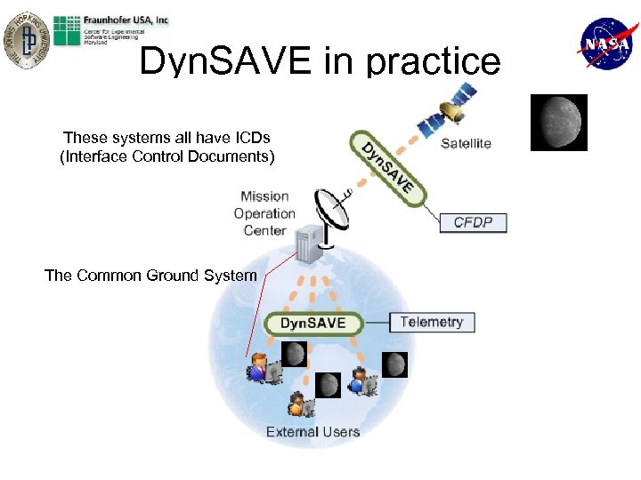 Dyn. SAVE in practice These systems all have ICDs (Interface Control Documents) The Common