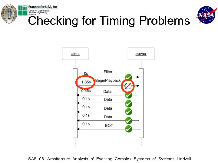 Checking for Timing Problems SAS_08_ Architecture_Analysis_of_Evolving_Complex_Systems_of_Systems_Lindvall 