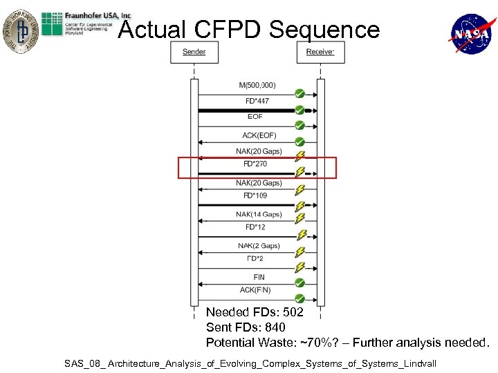 Actual CFPD Sequence Needed FDs: 502 Sent FDs: 840 Potential Waste: ~70%? – Further