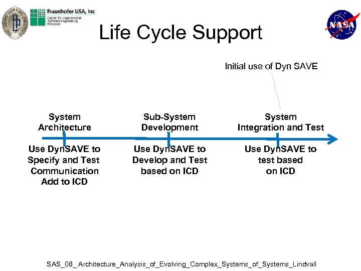 Life Cycle Support Initial use of Dyn SAVE System Architecture Sub-System Development System Integration