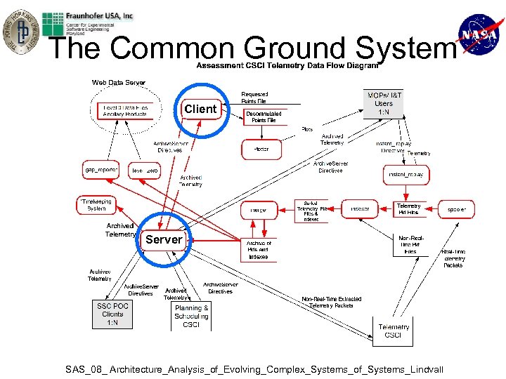 The Common Ground System Client Server SAS_08_ Architecture_Analysis_of_Evolving_Complex_Systems_of_Systems_Lindvall 