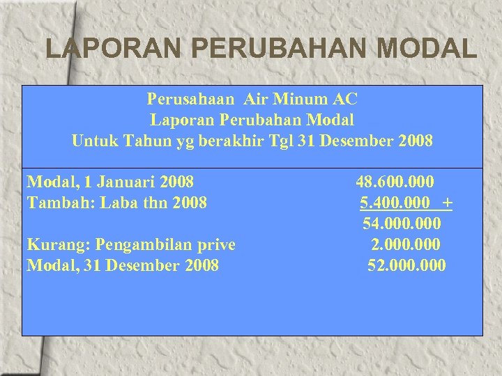 LAPORAN PERUBAHAN MODAL Perusahaan Air Minum AC Laporan Perubahan Modal Untuk Tahun yg berakhir