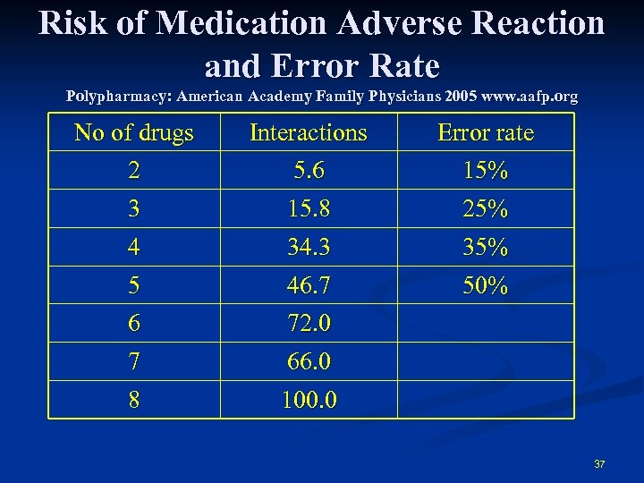 Risk of Medication Adverse Reaction and Error Rate Polypharmacy: American Academy Family Physicians 2005