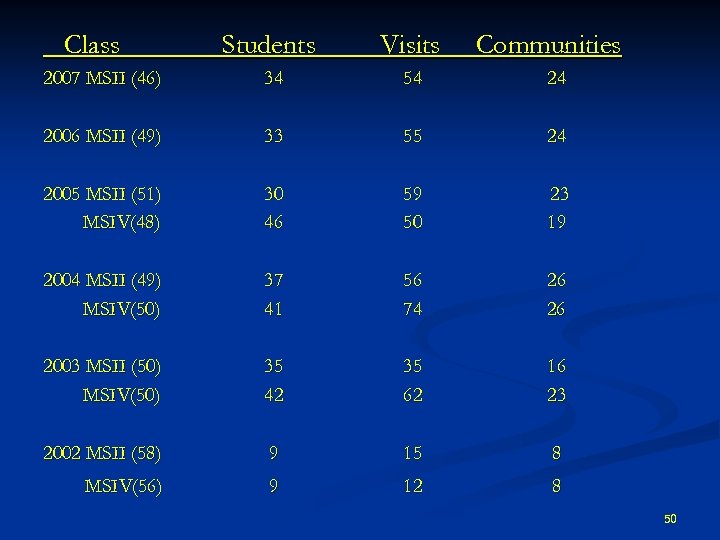 Class Students Visits Communities 2007 MSII (46) 34 54 24 2006 MSII (49) 33