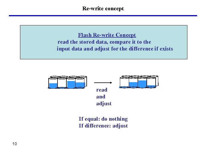 Re-write concept Flash Re-write Concept read the stored data, compare it to the input