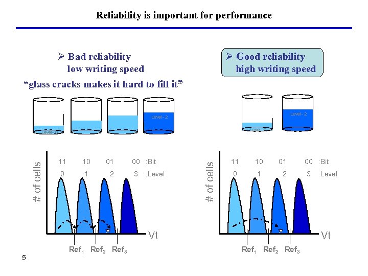 Reliability is important for performance Ø Bad reliability low writing speed “glass cracks makes