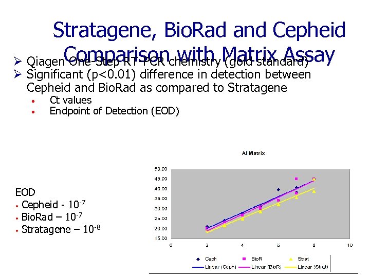 Stratagene, Bio. Rad and Cepheid Ø Qiagen. Comparisonchemistry. Matrix Assay One-Step RT-PCR with (gold