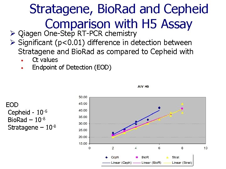 Stratagene, Bio. Rad and Cepheid Comparison with H 5 Assay Ø Qiagen One-Step RT-PCR