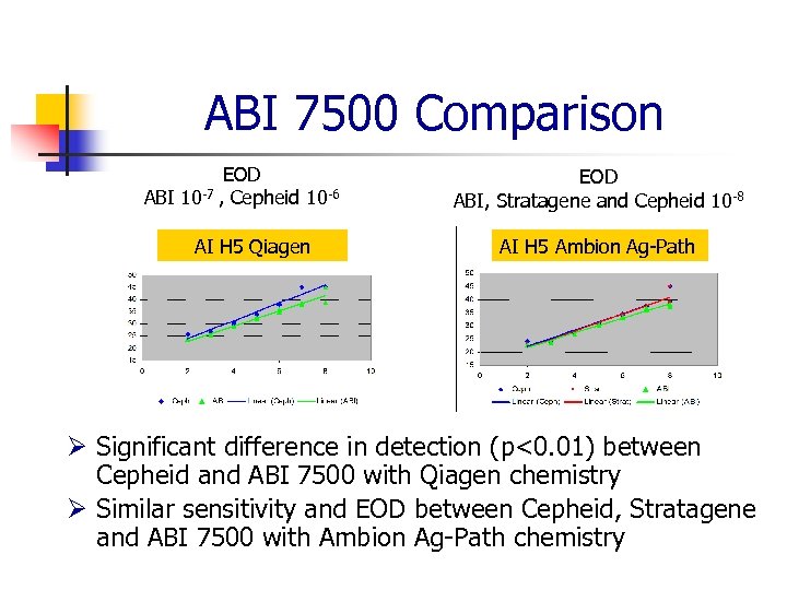 ABI 7500 Comparison EOD ABI 10 -7 , Cepheid 10 -6 AI H 5