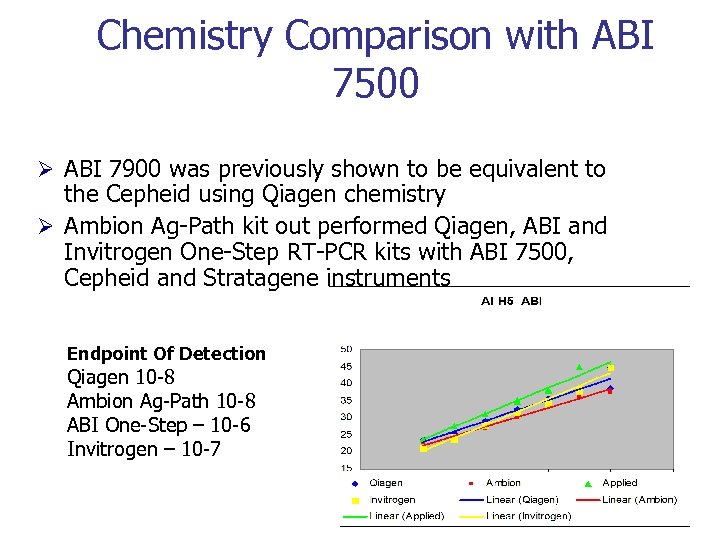 Chemistry Comparison with ABI 7500 Ø ABI 7900 was previously shown to be equivalent