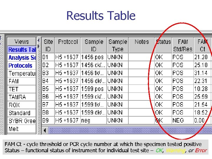 Results Table FAM Ct - cycle threshold or PCR cycle number at which the