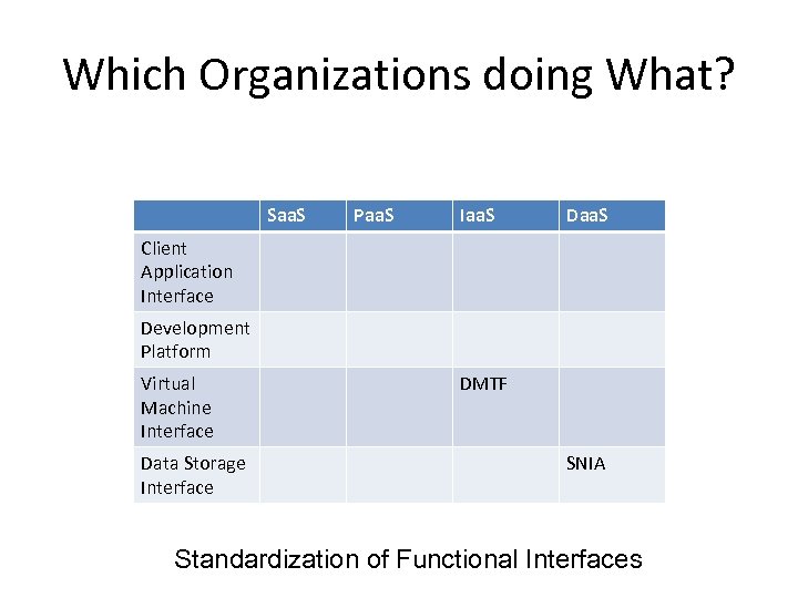 Which Organizations doing What? Saa. S Paa. S Iaa. S Daa. S Client Application