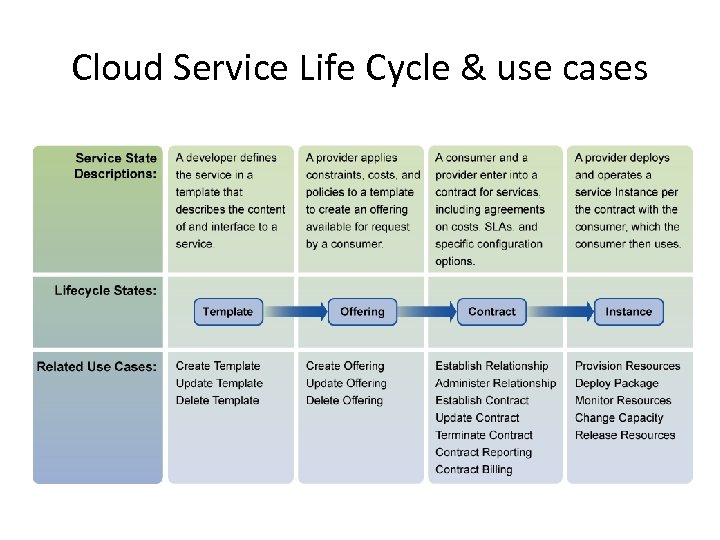 Cloud Service Life Cycle & use cases 