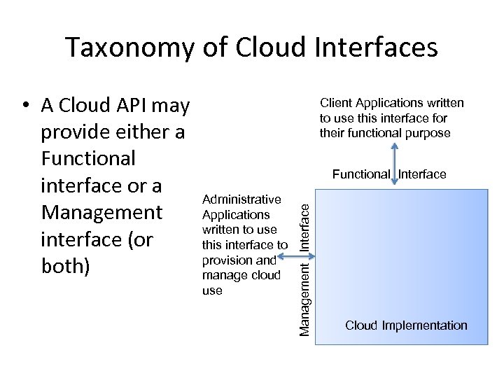 Taxonomy of Cloud Interfaces Client Applications written to use this interface for their functional