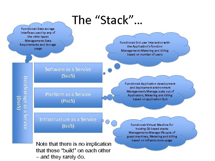 Functional: Data storage interfaces used by any of the other types Management: Data Requirements