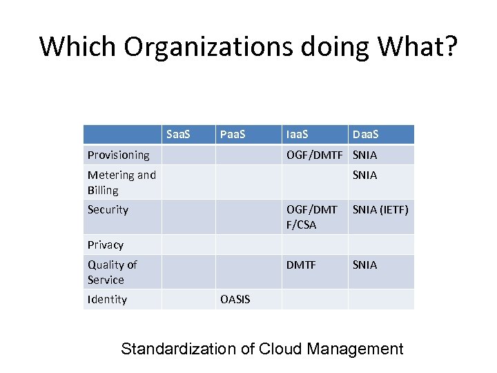 Which Organizations doing What? Saa. S Provisioning Iaa. S Daa. S OGF/DMTF SNIA Metering