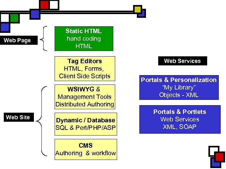 Web Page Static HTML hand coding HTML Tag Editors HTML, Forms, Client Side Scripts