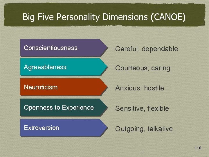 Big Five Personality Dimensions (CANOE) Conscientiousness Careful, dependable Agreeableness Courteous, caring Neuroticism Anxious, hostile