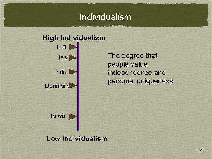 Individualism High Individualism U. S. Italy India Denmark The degree that people value independence