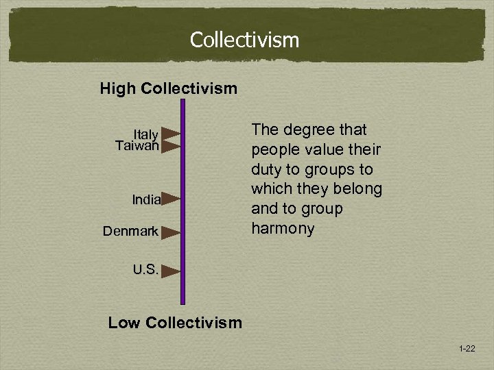 Collectivism High Collectivism Italy Taiwan India Denmark The degree that people value their duty