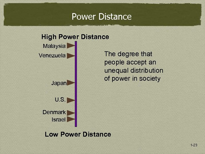Power Distance High Power Distance Malaysia Venezuela Japan The degree that people accept an