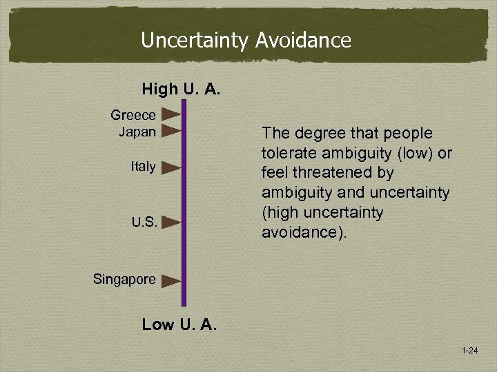 Uncertainty Avoidance High U. A. Greece Japan Italy U. S. The degree that people