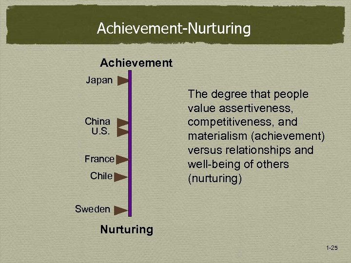Achievement-Nurturing Achievement Japan China U. S. France Chile The degree that people value assertiveness,