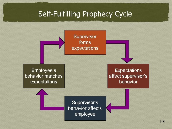 Self-Fulfilling Prophecy Cycle Supervisor forms expectations Employee’s behavior matches expectations Expectations affect supervisor’s behavior