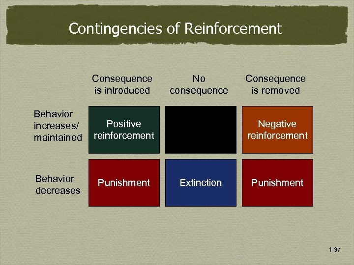 Contingencies of Reinforcement Consequence is introduced Behavior increases/ maintained Positive reinforcement Behavior decreases Punishment