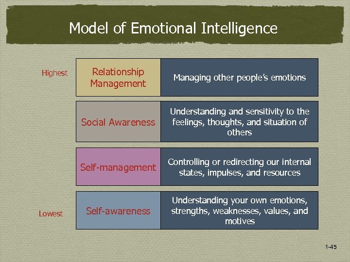 Model of Emotional Intelligence Managing other people’s emotions Understanding and sensitivity to the feelings,