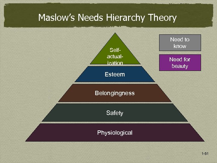 Maslow’s Needs Hierarchy Theory Selfactualization Need to know Need for beauty Esteem Belongingness Safety
