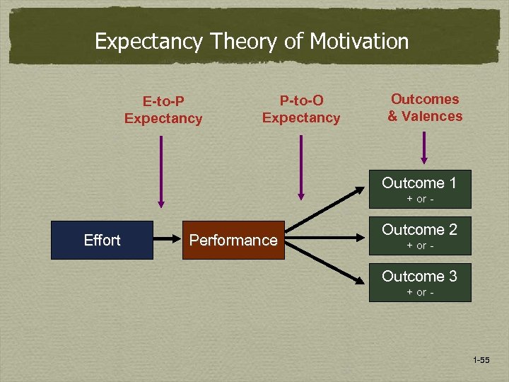 Expectancy Theory of Motivation E-to-P Expectancy P-to-O Expectancy Outcomes & Valences Outcome 1 +